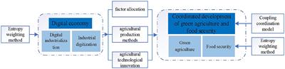 The role of the digital economy on the coordinated development of green agriculture and food security: evidence from China